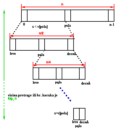 ilustracija koraka binarne pretrage